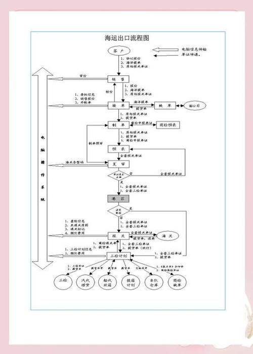 箱式貨運(yùn)手續(xù)箱式貨運(yùn)手續(xù)辦理流程