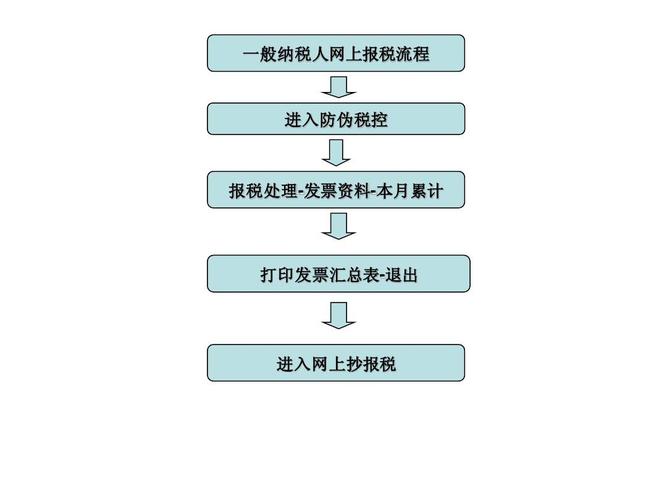 貨運(yùn)怎么報(bào)稅貨運(yùn)怎么報(bào)稅操作流程